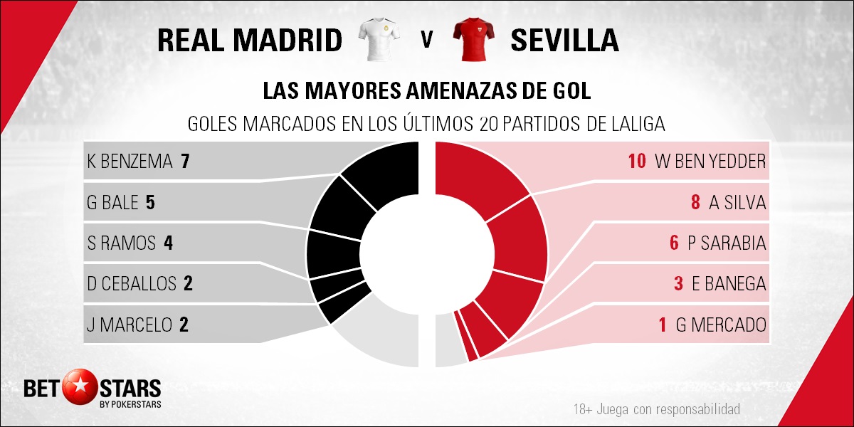 BetStars Real Madrid vs Sevilla 05 Betstars, Real Madrid vs Sevilla, pronósticos deportivos, fútbol, Copa del Rey, Real Madrid vs Sevilla, Duelo por dominar la tercera plaza, Real Madrid vs Sevilla pronosticos apuestas, LaLiga Santander, ultimas noticias deportivas, apuestas deportivas pronosticos expertos, noticias de deportes, partidos de hoy, fútbol hoy, partidos de fútbol hoy, los partidos de hoy